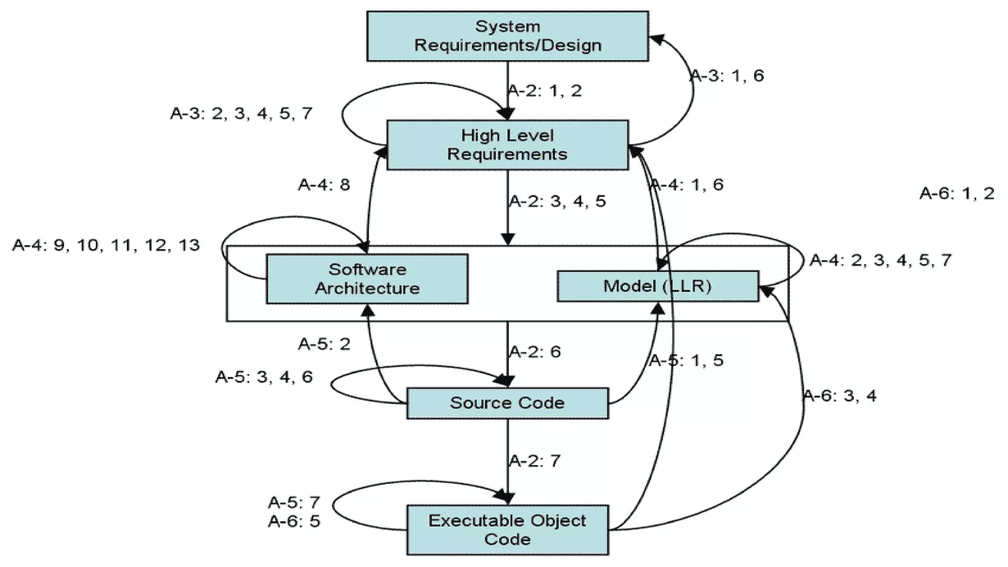Software Design
High level design Low level design
 