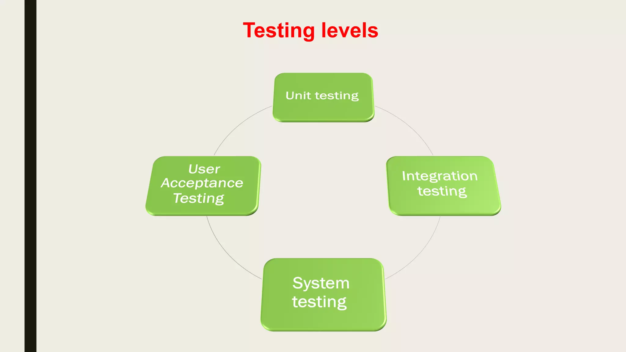 Testing levels
 