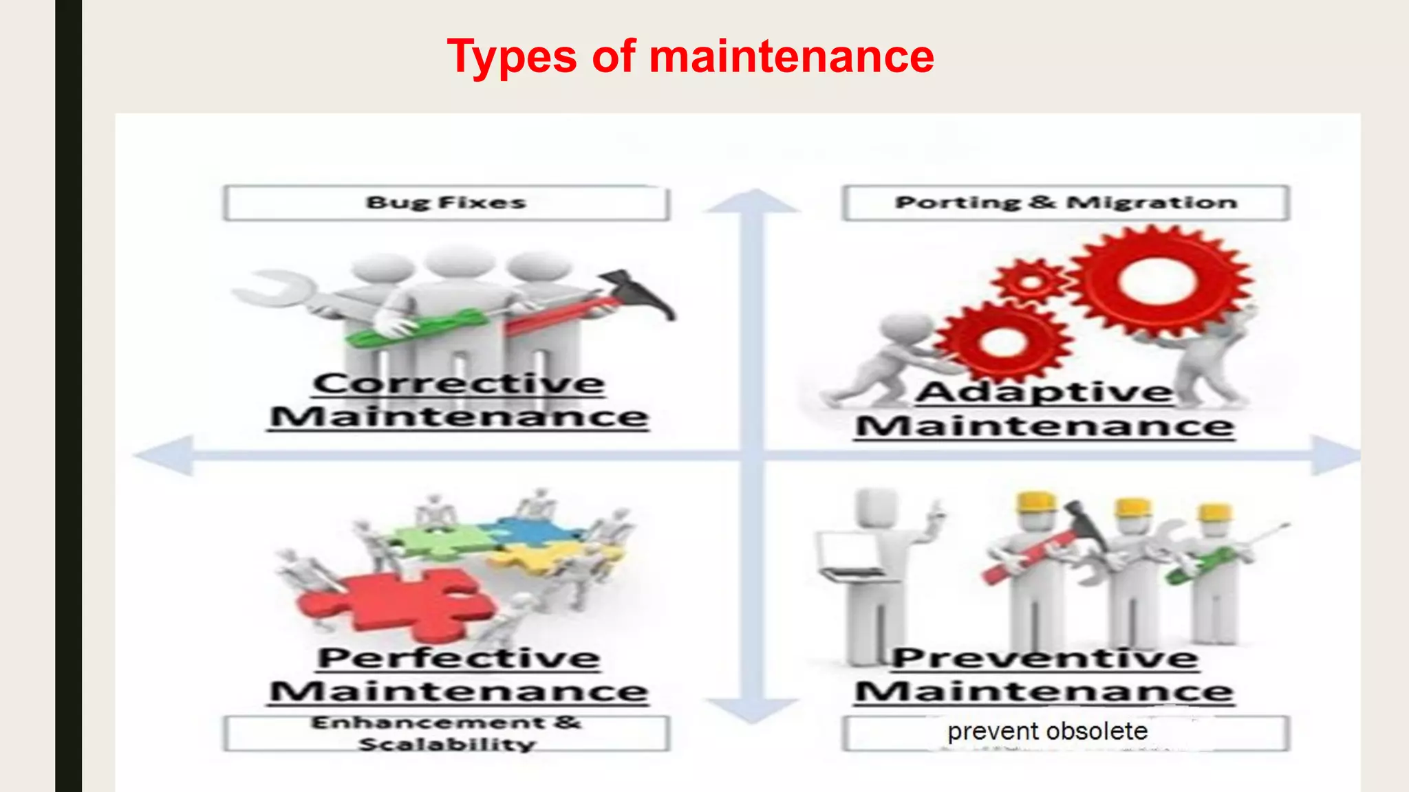 Maintenance
 It is an important part of the SDLC .it may consume
time more than that taken for development and cost
that range from 50% to 80% of the total development
cost .
 