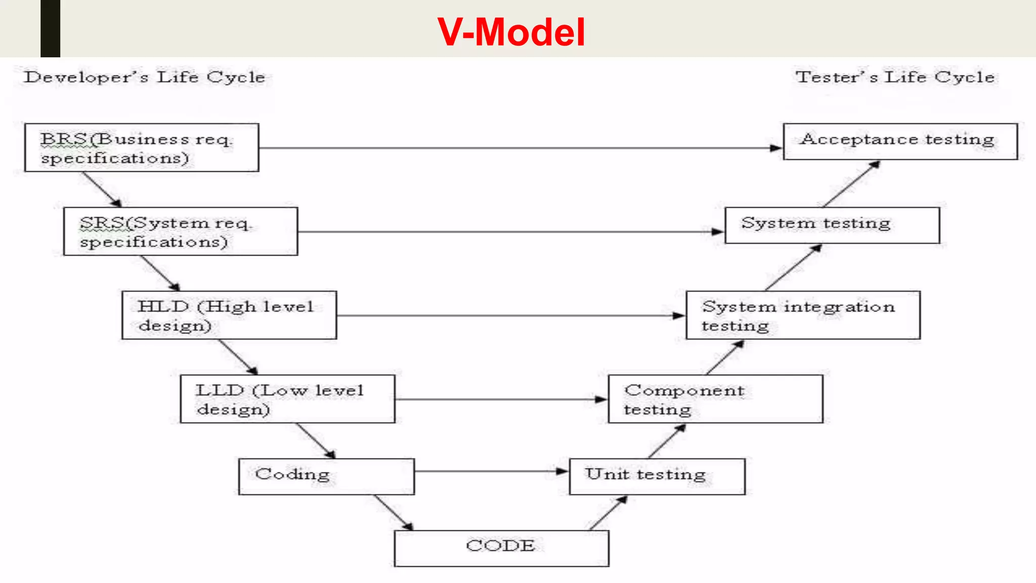 Waterfall model
 When to use the waterfall model
1.Requirements are very well known, clear and fixed.
2.Product definition is stable.
4.There are no ambiguous requirements
5.The project is short
 