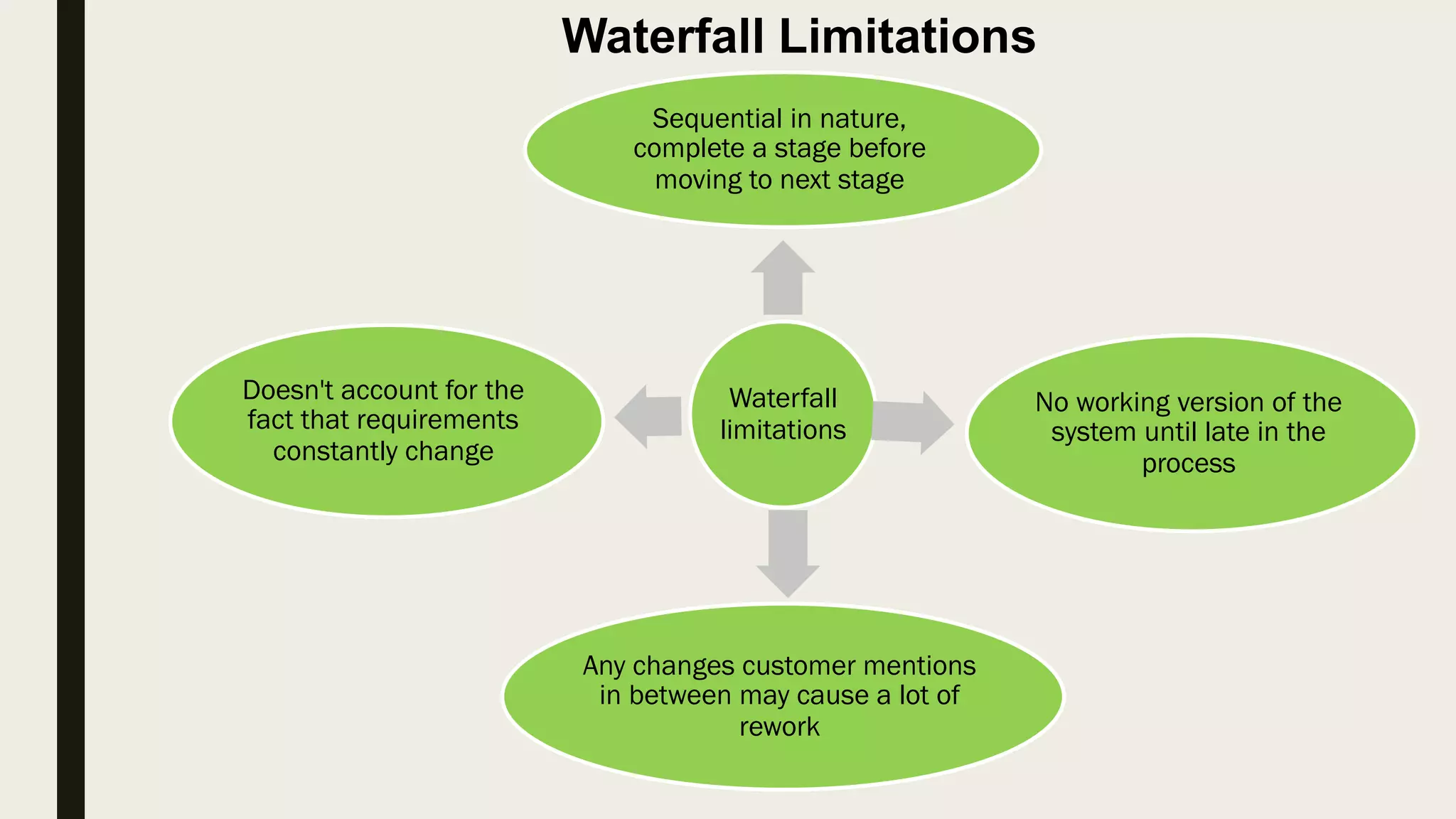 V-model
 Disadvantages of V-model
1.Software is developed during the implementation phase, so no
early prototypes of the software are produced.
2.If any changes happen in midway, then the test documents along
with requirement documents has to be updated.
3.Heavy weight documentation.
4.It needs lot of resources . It can be implemented by only some big
companies
 