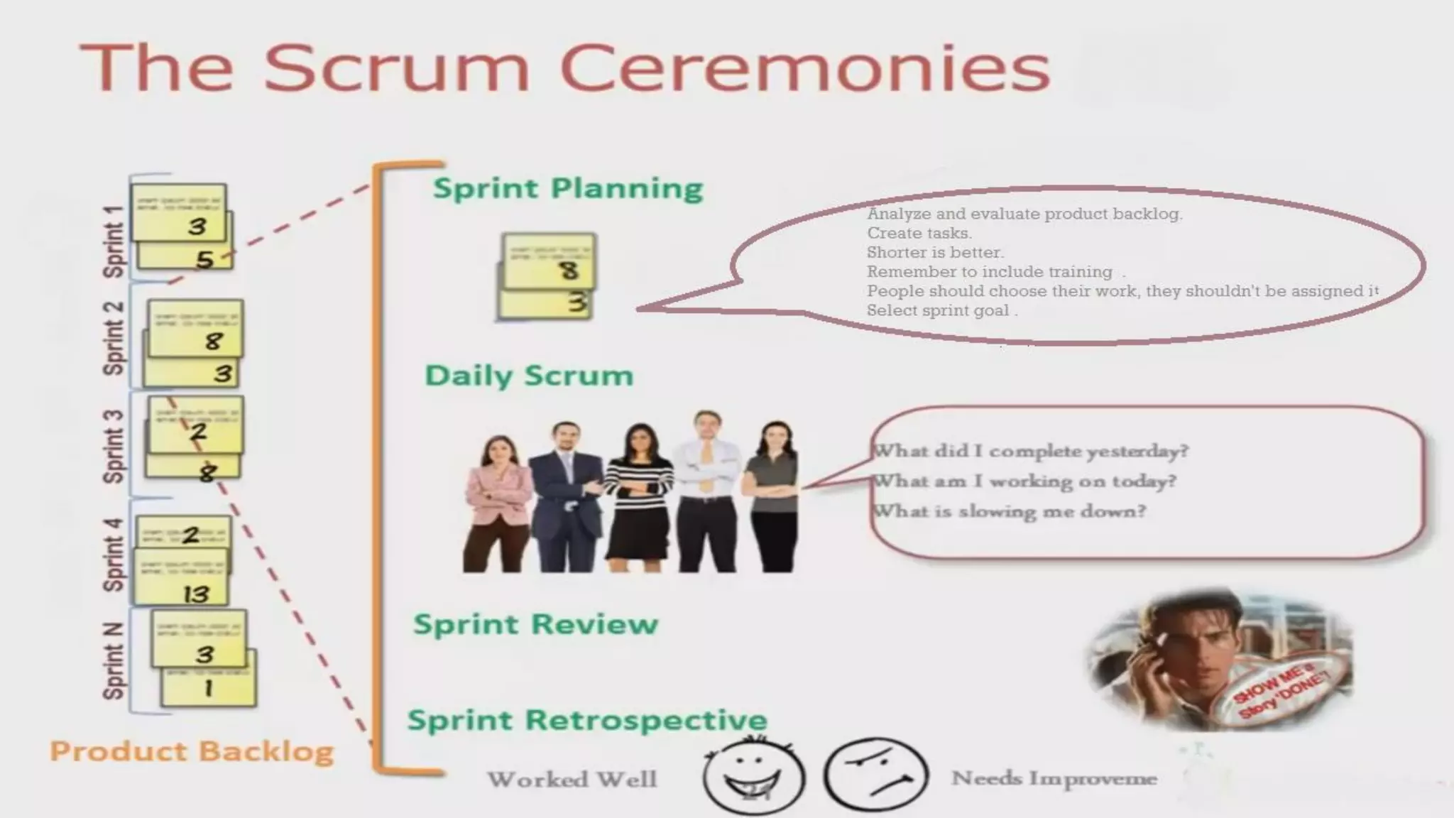 •Product owner
•ScrumMaster
•Team
Roles
Scrum framework
•Sprint planning
•Daily scrum meeting
•Sprint review
•Sprint retrospective
Ceremonies
•Product backlog
•Sprint backlog
Artifacts
 