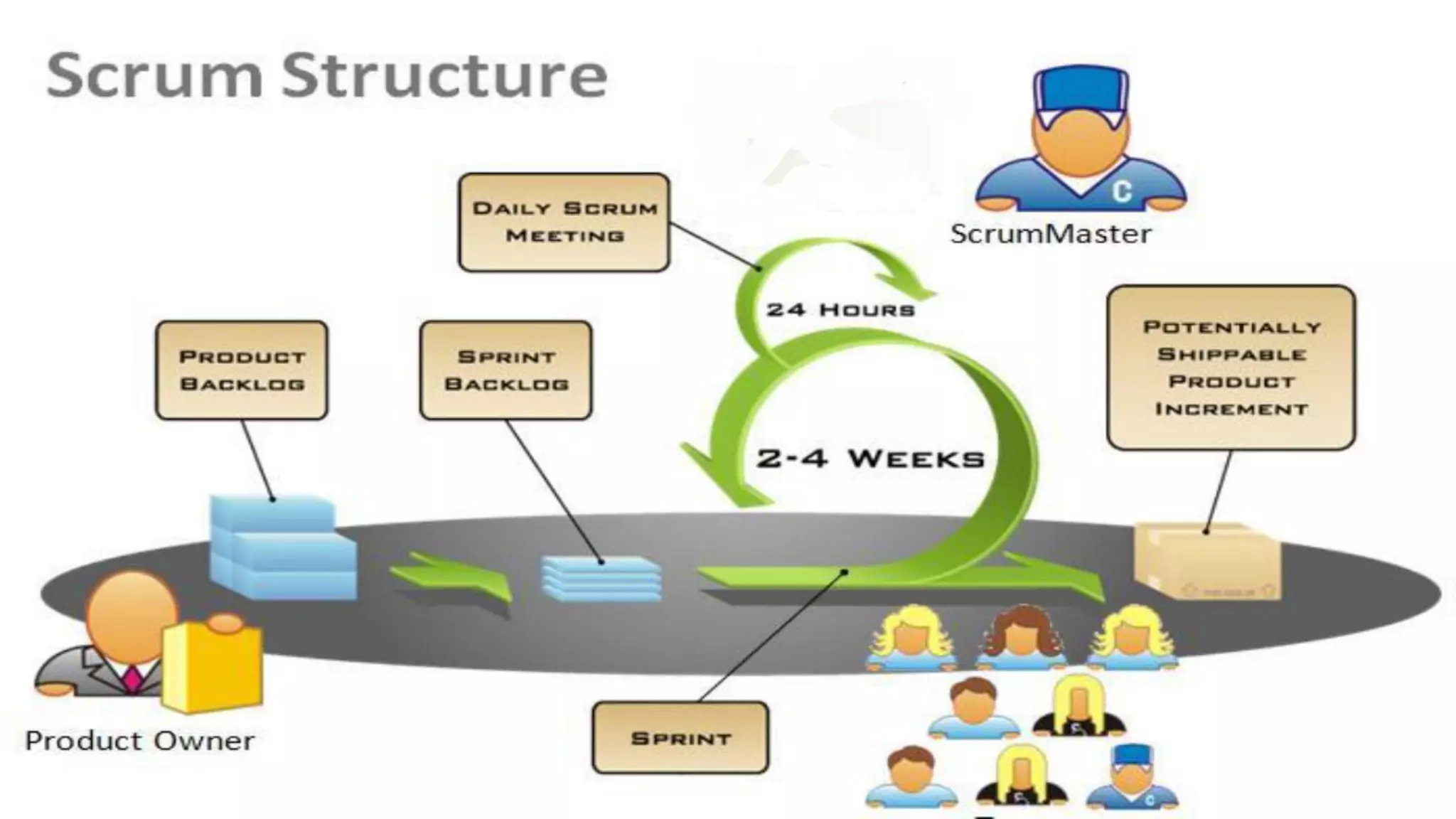 Sprint retrospective
■ Periodically take a look at what is and is not
working
■ Typically 15–30 minutes
■ Done after every sprint
■ Whole team participates
– Scrum Master
– Product owner
– Team
– Possibly customers
 