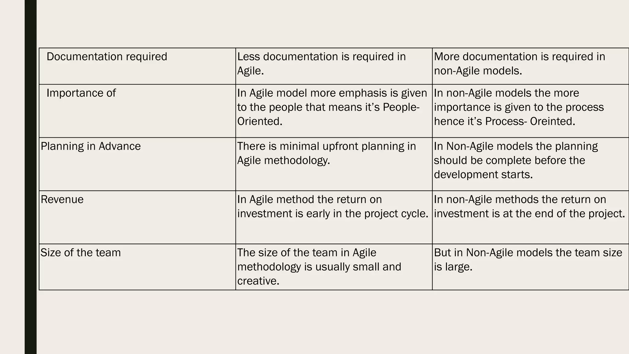 Parameters Agile Model Non-Agile Models
Approach of this methodology This methodology is very flexible and
adjustable and can adapt to the
project needs.
This methodology is not as flexible as
Agile model and it’s tough to
accommodate changes in the project.
Measurement of Success The success of the project in Agile
model is measured by the Business
value delivered.
In this methodology the success of
the project is measured by the
Conformation to plan.
Size of the Project The Project size is usually small in
Agile model. However larger projects
can also be handled using the Scaled
Agile Framework (SAFe).
The project size is Large in non- Agile
models.
Ability to adapt to change In Agile model the changes are
accepted and adapted as per the
project needs.
But in non-Agile models the changes
are not accepted easily in the later
stages of the development.
Difference between Agile model and Non-Agile models
 