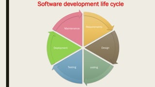 Software development life cycle
Requirements
Design
codingTesting
Deployment
Maintenance
 