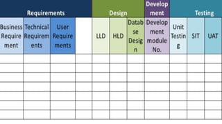 Requirement Traceability
 The ability to describe and trace the life of a requirement
, is it covered by coding team and testing team (create test
cases) .
 Requirement traceability matrix is documented table to
trace the progress in the project
 