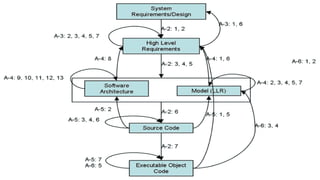 Software Design
High level design Low level design
 