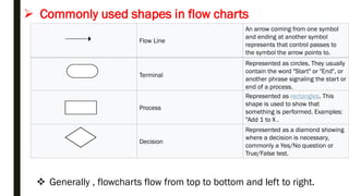  Commonly used shapes in flow charts
Flow Line
An arrow coming from one symbol
and ending at another symbol
represents that control passes to
the symbol the arrow points to.
Terminal
Represented as circles. They usually
contain the word "Start" or "End", or
another phrase signaling the start or
end of a process.
Process
Represented as rectangles. This
shape is used to show that
something is performed. Examples:
"Add 1 to X .
Decision
Represented as a diamond showing
where a decision is necessary,
commonly a Yes/No question or
True/False test.
 Generally , flowcharts flow from top to bottom and left to right.
 