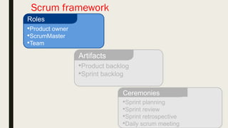 Scrum framework
•Product owner
•ScrumMaster
•Team
Roles
•Sprint planning
•Sprint review
•Sprint retrospective
•Daily scrum meeting
Ceremonies
•Product backlog
•Sprint backlog
Artifacts
 
