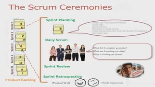 •Product owner
•ScrumMaster
•Team
Roles
Scrum framework
•Sprint planning
•Daily scrum meeting
•Sprint review
•Sprint retrospective
Ceremonies
•Product backlog
•Sprint backlog
Artifacts
 
