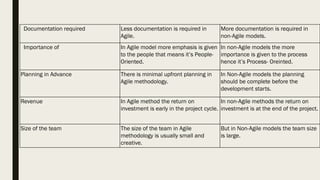 Parameters Agile Model Non-Agile Models
Approach of this methodology This methodology is very flexible and
adjustable and can adapt to the
project needs.
This methodology is not as flexible as
Agile model and it’s tough to
accommodate changes in the project.
Measurement of Success The success of the project in Agile
model is measured by the Business
value delivered.
In this methodology the success of
the project is measured by the
Conformation to plan.
Size of the Project The Project size is usually small in
Agile model. However larger projects
can also be handled using the Scaled
Agile Framework (SAFe).
The project size is Large in non- Agile
models.
Ability to adapt to change In Agile model the changes are
accepted and adapted as per the
project needs.
But in non-Agile models the changes
are not accepted easily in the later
stages of the development.
Difference between Agile model and Non-Agile models
 