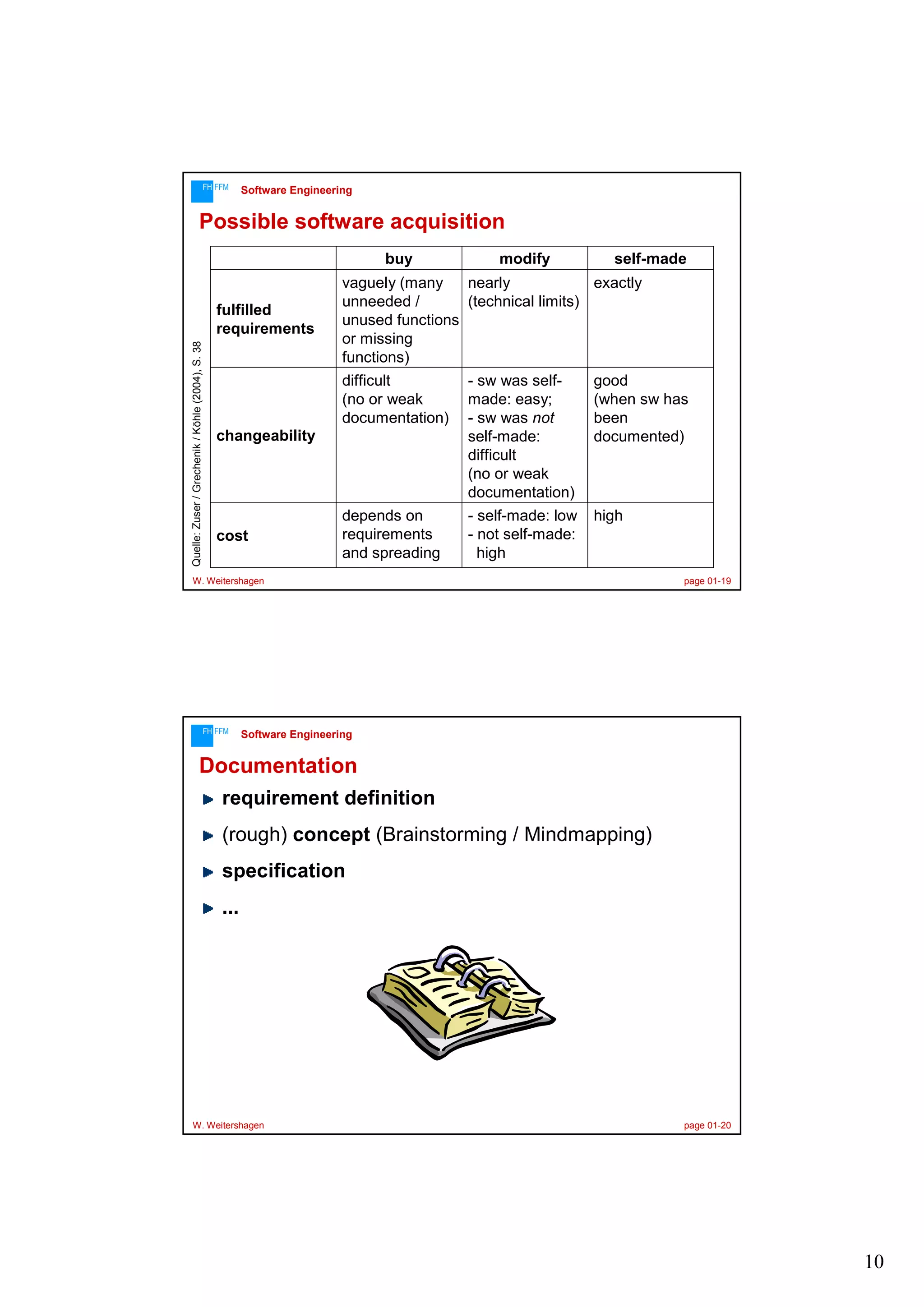 FH FFM

Software Engineering

Possible software acquisition
buy

Quelle: Zuser / Grechenik / Köhle (2004), S. 38

fulfilled
requirements

modify

self-made

vaguely (many
nearly
exactly
unneeded /
(technical limits)
unused functions
or missing
functions)
difficult
(no or weak
documentation)

- sw was selfmade: easy;
- sw was not
self-made:
difficult
(no or weak
documentation)

good
(when sw has
been
documented)

depends on
requirements
and spreading

- self-made: low
- not self-made:
high

high

changeability

cost

W. Weitershagen

FH FFM

page 01-19

Software Engineering

Documentation
requirement definition
(rough) concept (Brainstorming / Mindmapping)
specification
...

W. Weitershagen

page 01-20

10

 