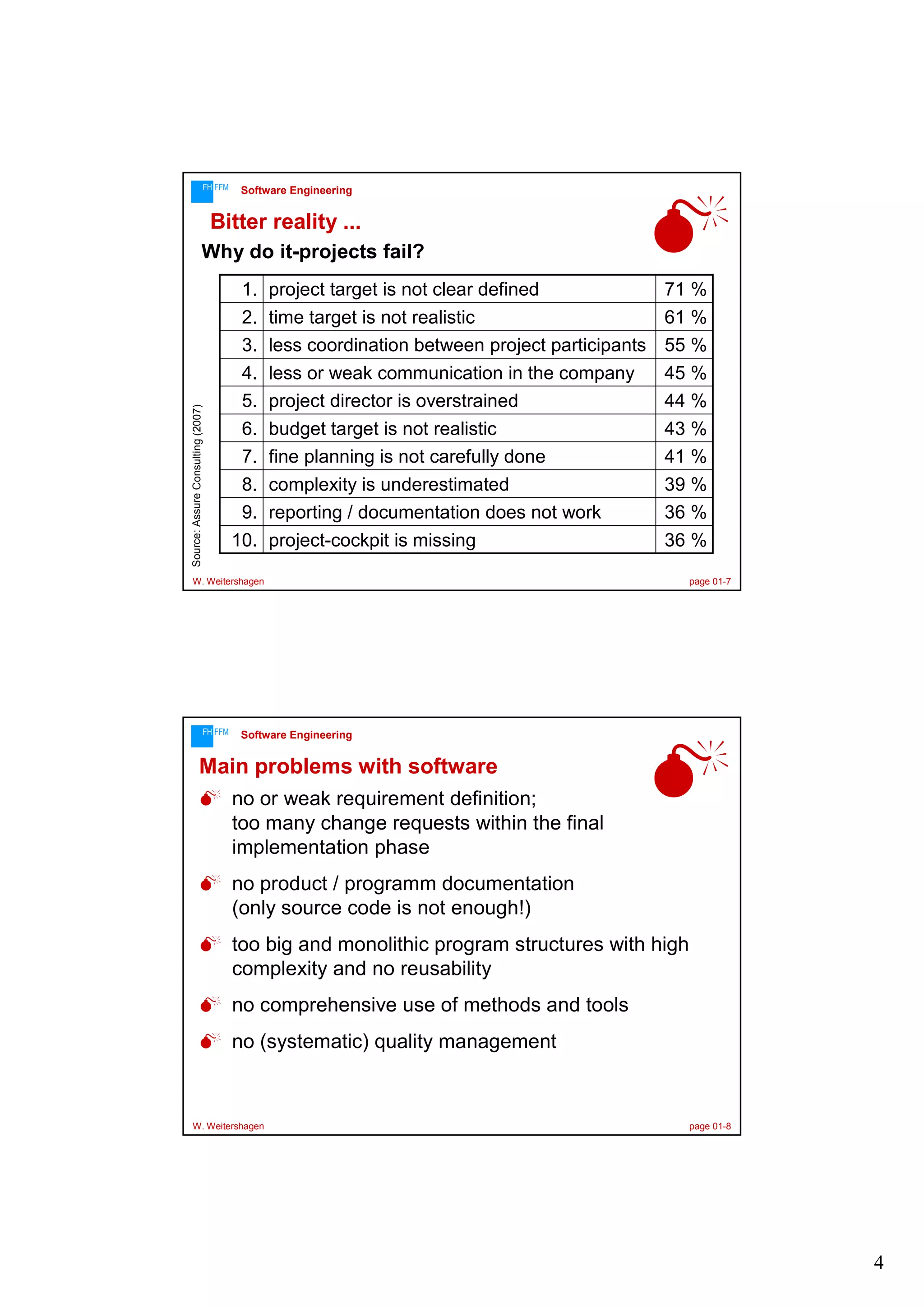 FH FFM

Software Engineering

Bitter reality ...

Source: Assure Consulting (2007)

Why do it-projects fail?
1.
2.
3.
4.
5.
6.
7.
8.
9.

project target is not clear defined
time target is not realistic
less coordination between project participants
less or weak communication in the company
project director is overstrained
budget target is not realistic
fine planning is not carefully done
complexity is underestimated
reporting / documentation does not work

10. project-cockpit is missing

71 %
61 %
55 %
45 %
44 %
43 %
41 %
39 %
36 %
36 %

W. Weitershagen

FH FFM

page 01-7

Software Engineering

Main problems with software
no or weak requirement definition;
too many change requests within the final
implementation phase
no product / programm documentation
(only source code is not enough!)
too big and monolithic program structures with high
complexity and no reusability
no comprehensive use of methods and tools
no (systematic) quality management

W. Weitershagen

page 01-8

4

 