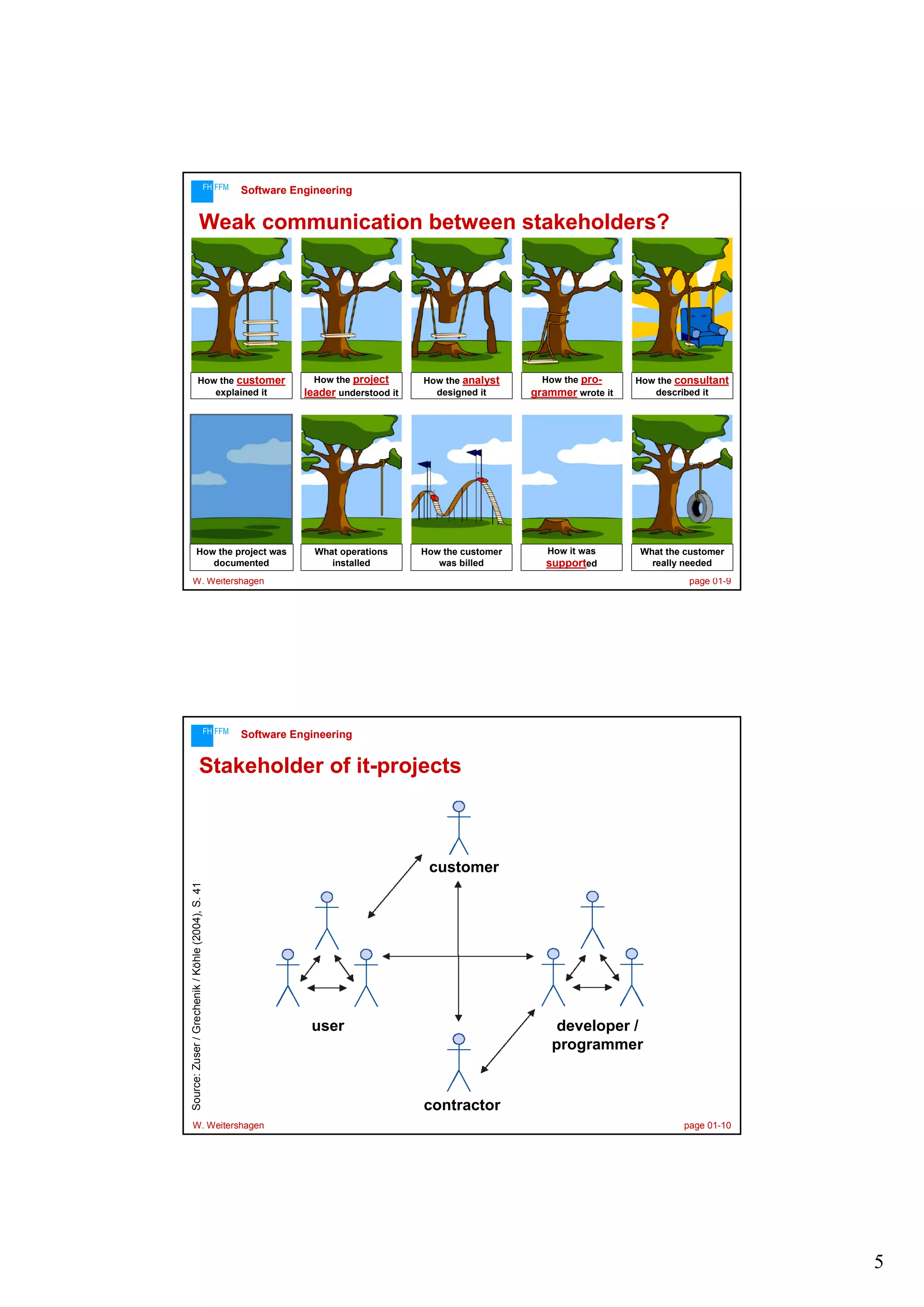 FH FFM

Software Engineering

Weak communication between stakeholders?

How the customer
explained it

How the project
leader understood it

How the analyst
designed it

How the programmer wrote it

How the consultant
described it

How the project was
documented

What operations
installed

How the customer
was billed

How it was

supported

What the customer
really needed

W. Weitershagen

FH FFM

page 01-9

Software Engineering

Stakeholder of it-projects

Source: Zuser / Grechenik / Köhle (2004), S. 41

customer

W. Weitershagen

user

developer /
programmer

contractor
page 01-10

5

 