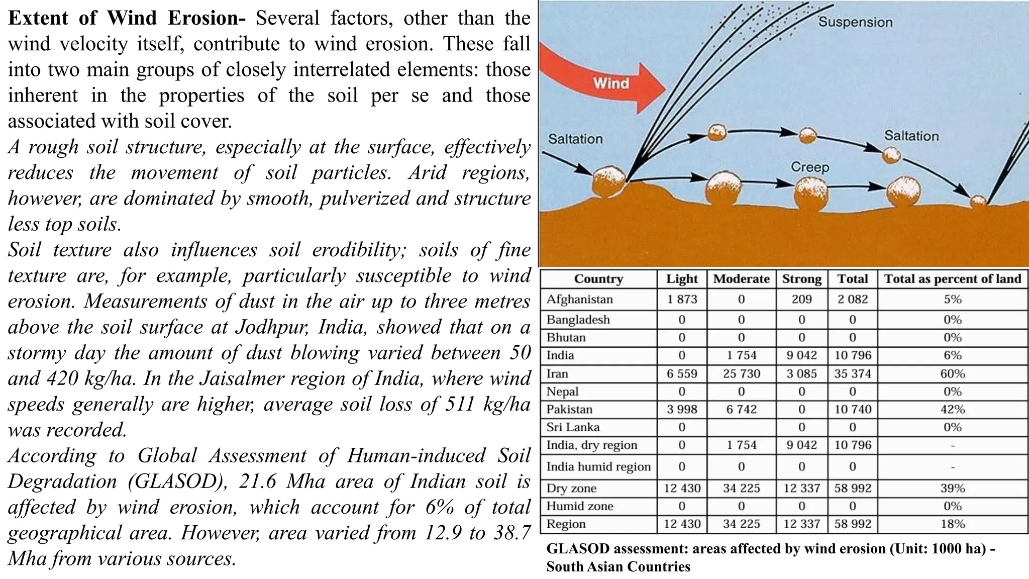 Extent of Wind Erosion- Several factors, other than the
wind velocity itself, contribute to wind erosion. These fall
into two main groups of closely interrelated elements: those
inherent in the properties of the soil per se and those
associated with soil cover.
A rough soil structure, especially at the surface, effectively
reduces the movement of soil particles. Arid regions,
however, are dominated by smooth, pulverized and structure
less top soils.
Soil texture also influences soil erodibility; soils of fine
texture are, for example, particularly susceptible to wind
erosion. Measurements of dust in the air up to three metres
above the soil surface at Jodhpur, India, showed that on a
stormy day the amount of dust blowing varied between 50
and 420 kg/ha. In the Jaisalmer region of India, where wind
speeds generally are higher, average soil loss of 511 kg/ha
was recorded.
According to Global Assessment of Human-induced Soil
Degradation (GLASOD), 21.6 Mha area of Indian soil is
affected by wind erosion, which account for 6% of total
geographical area. However, area varied from 12.9 to 38.7
Mha from various sources.
GLASOD assessment: areas affected by wind erosion (Unit: 1000 ha) -
South Asian Countries
 