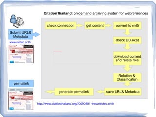 www.nectec.or.th   http://www.citationthailand.org/20090801-www.nectec.or.th   CitationThailand : on-demand archiving system for webreferences Submit URL& Metadata check connection get content convert to md5 check DB exist download content and relate files save URL& Metadata generate permalink Relation &  Classification 