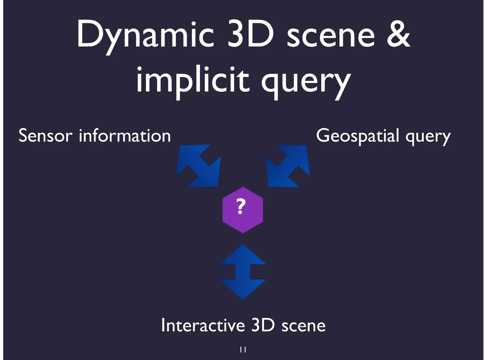 Dynamic 3D scene &
         implicit query
Sensor information                Geospatial query


                         ?




                Interactive 3D scene
                         11
 