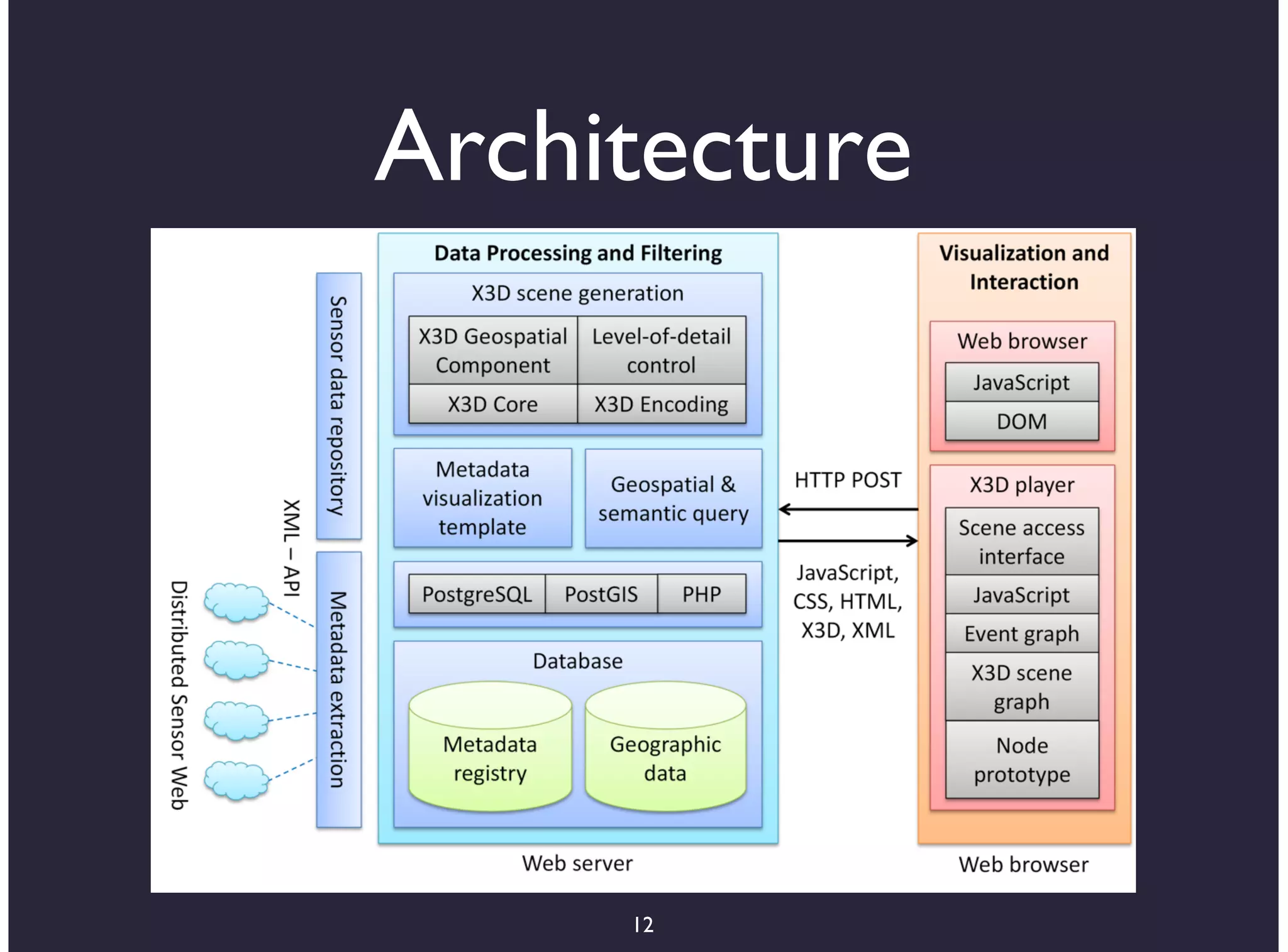 Architecture




     12
 