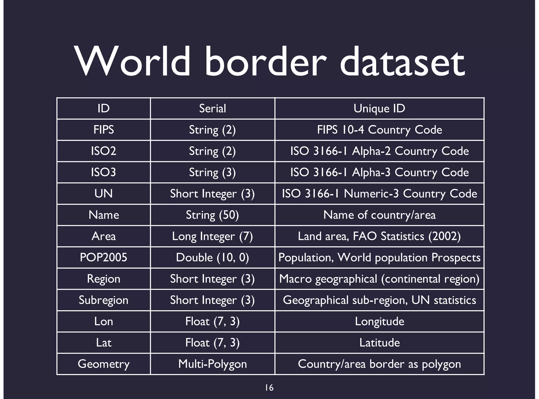 World border dataset
   ID             Serial                           Unique ID
  FIPS         String (2)                   FIPS 10-4 Country Code
  ISO2         String (2)              ISO 3166-1 Alpha-2 Country Code
  ISO3         String (3)              ISO 3166-1 Alpha-3 Country Code
  UN        Short Integer (3)        ISO 3166-1 Numeric-3 Country Code
 Name          String (50)                   Name of country/area
  Area      Long Integer (7)            Land area, FAO Statistics (2002)
POP2005      Double (10, 0)          Population, World population Prospects
 Region     Short Integer (3)        Macro geographical (continental region)
Subregion   Short Integer (3)        Geographical sub-region, UN statistics
  Lon          Float (7, 3)                        Longitude
   Lat         Float (7, 3)                         Latitude
Geometry     Multi-Polygon              Country/area border as polygon
                                16
 