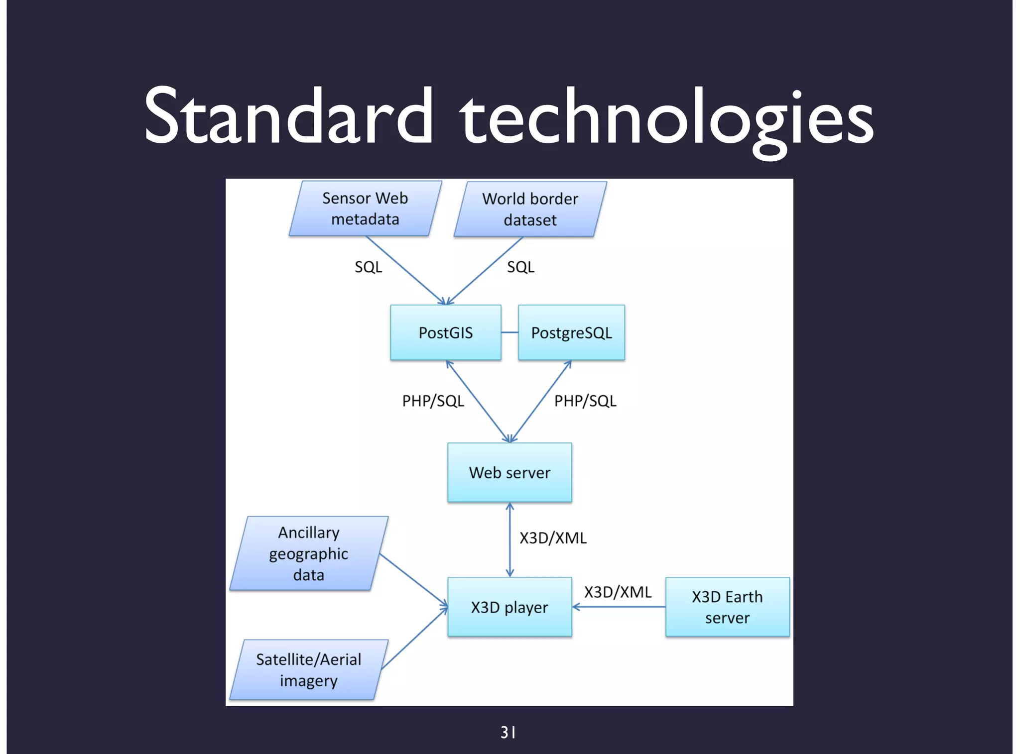Standard technologies




          31
 