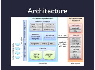 Architecture




     12
 