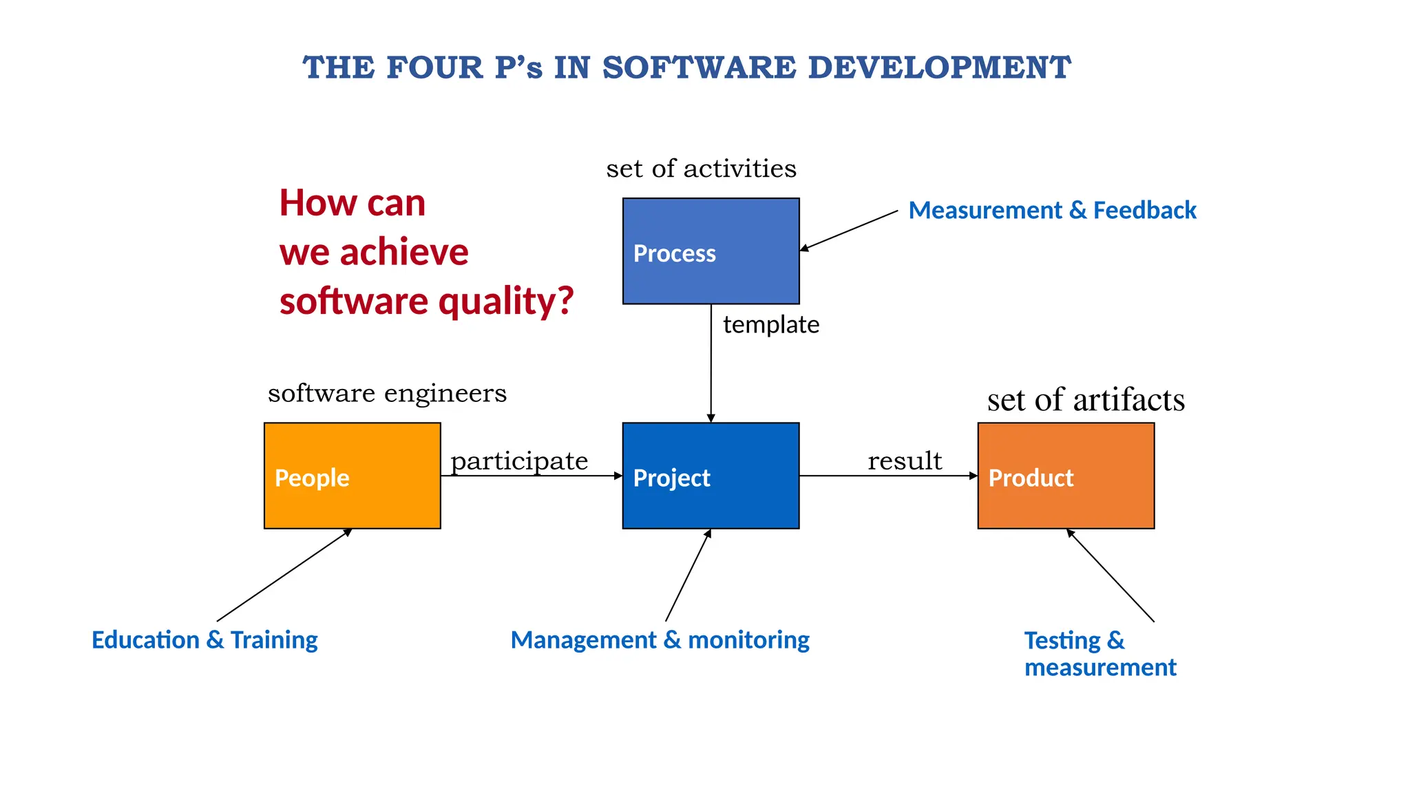 THE FOUR P’s IN SOFTWARE DEVELOPMENT
Product
Project
People
template
participate result
software engineers set of artifacts
set of activities
Process
Education & Training Management & monitoring Testing &
measurement
How can
we achieve
software quality?
Measurement & Feedback
 