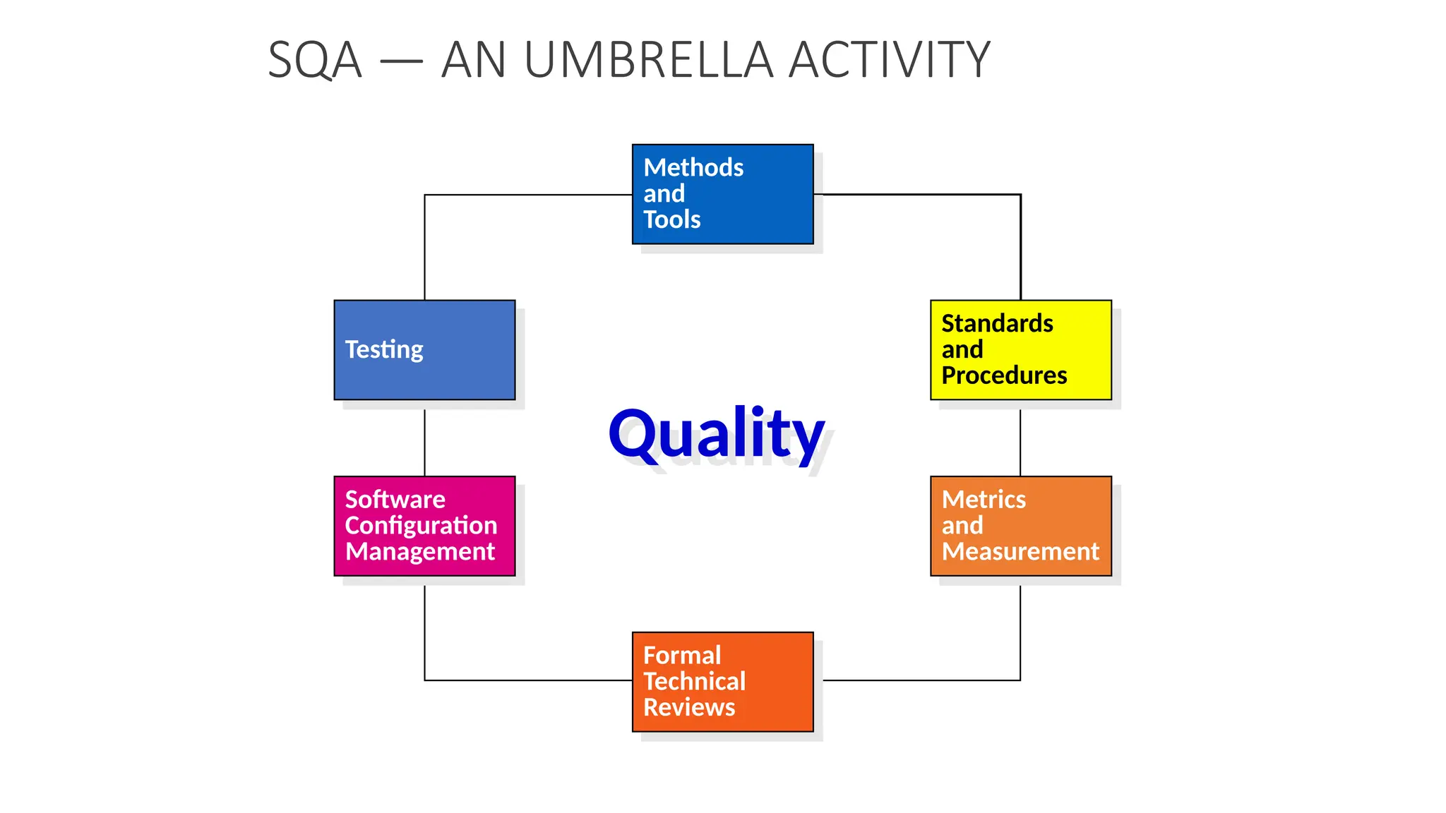 SQA — AN UMBRELLA ACTIVITY
Quality
Standards
and
Procedures
Metrics
and
Measurement
Software
Configuration
Management
Testing
Formal
Technical
Reviews
Methods
and
Tools
 