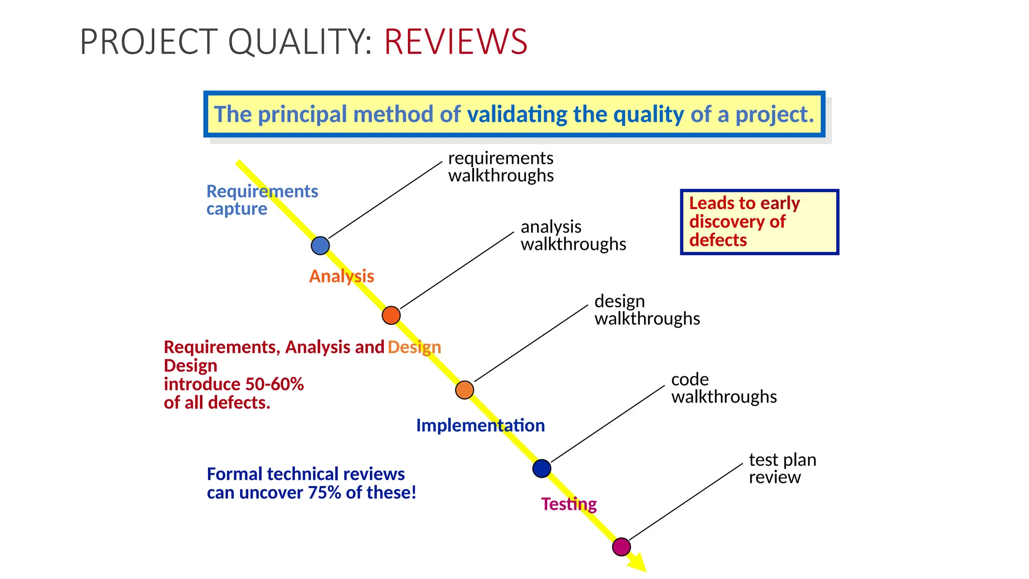 PROJECT QUALITY: REVIEWS
The principal method of validating the quality of a project.
Requirements
capture
Analysis
Design
Implementation
Testing
requirements
walkthroughs
analysis
walkthroughs
design
walkthroughs
code
walkthroughs
test plan
review
Leads to early
discovery of
defects
Requirements, Analysis and
Design
introduce 50-60%
of all defects.
Formal technical reviews
can uncover 75% of these!
 