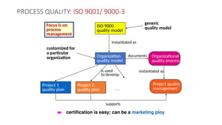 PROCESS QUALITY: ISO 9001/ 9000-3
. . .
ISO 9000
quality model
Organization
quality model
Project 1
quality plan
Project 2
quality plan
Organizational
quality process
Project quality
management
instantiated as
instantiated as
documents
supports
is used
to develop
è certification is easy; can be a marketing ploy
generic
quality model
customized for
a particular
organization
Focus is on
process
management
 