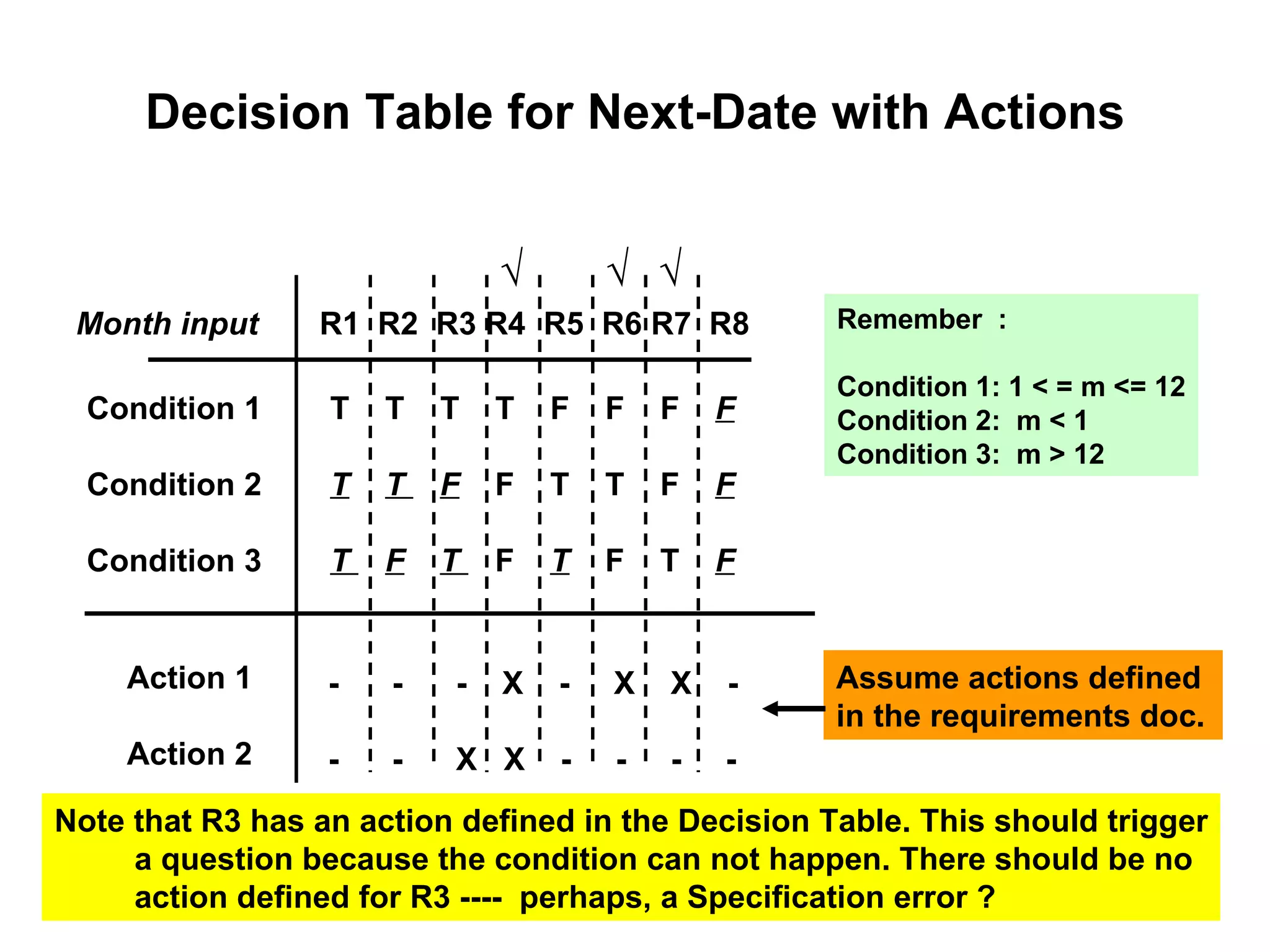 Decision Table for Next-Date with Actions Condition 1 Condition 2 Condition 3 Month input T  T  T  T  F  F  F  F T   T  F   F  T  T  F  F T  F   T  F  T   F  T  F Remember  : Condition 1: 1 < = m <= 12 Condition 2:  m < 1 Condition 3:  m > 12 R1  R2  R3 R4  R5  R6 R7  R8 √ √ √ Action 1 Action 2 -  -  -  X  -  X  X  - -  -  X  X  -  -  -  - Note that R3 has an action defined in the Decision Table. This should trigger a question because the condition can not happen. There should be no action defined for R3 ----  perhaps, a Specification error ?  Assume actions defined  in the requirements doc. 