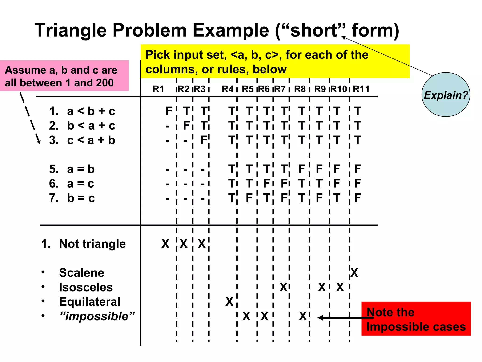 Triangle Problem Example (“short” form) a < b + c b < a + c c < a + b a = b a = c b = c Not triangle Scalene Isosceles Equilateral “ impossible” F  T  T  T  T  T  T  T  T  T  T  -  F  T  T  T  T  T  T  T  T  T -  -  F  T  T  T  T  T  T  T  T -  -  -  T  T  T  T  F  F  F  F -  -  -  T  T  F  F  T  T  F  F -  -  -  T  F  T  F  T  F  T  F X  X  X X X  X  X X X  X  X Note the  Impossible cases Pick input set, <a, b, c>, for each of the columns, or rules, below Assume a, b and c are all between 1 and 200 R1 R2 R3 R4 R5 R7 R6 R9 R8 R11 R10 Explain? 