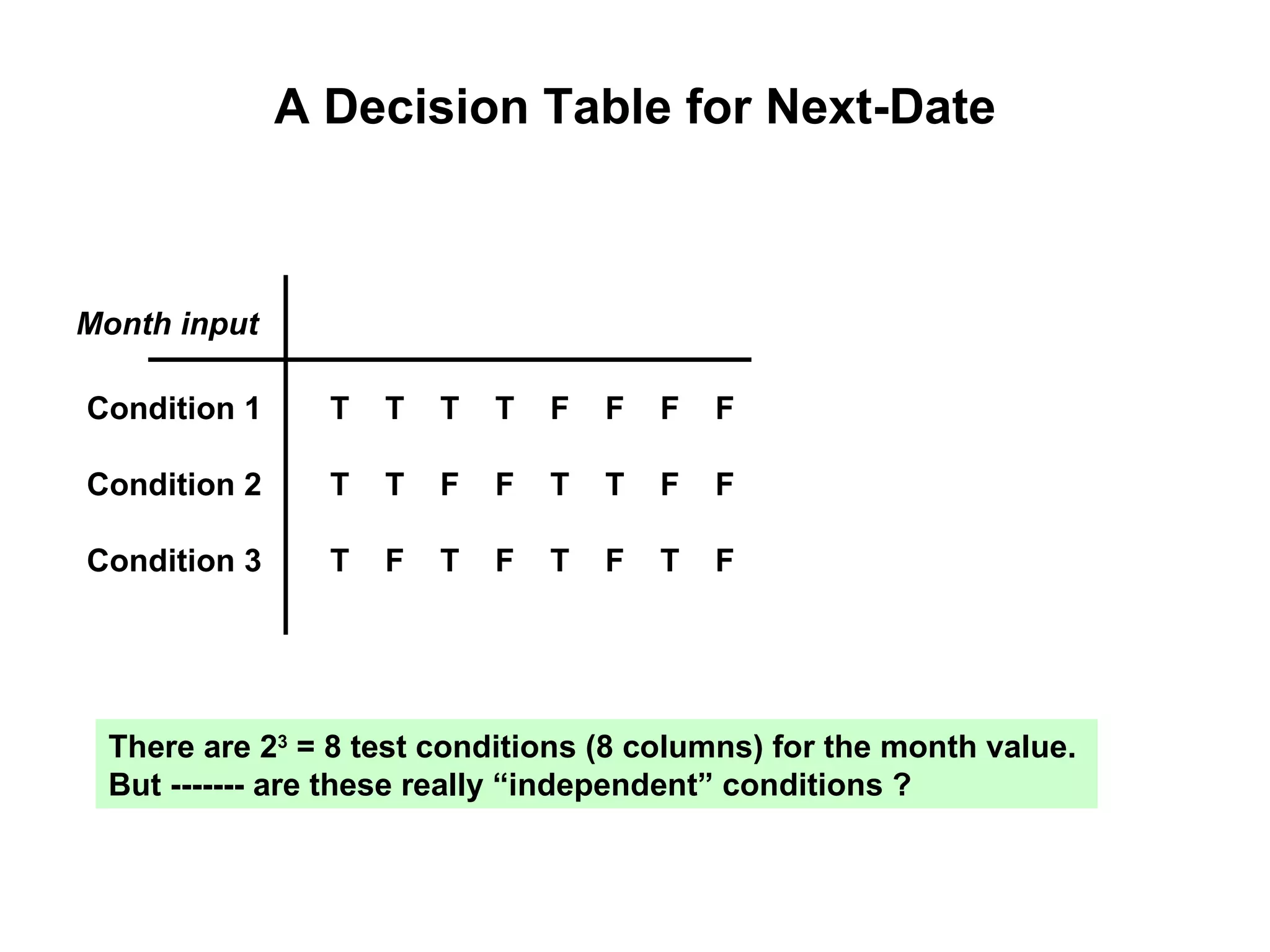A Decision Table for Next-Date Condition 1 Condition 2 Condition 3 Month input T  T  T  T  F  F  F  F T  T  F  F  T  T  F  F T  F  T  F  T  F  T  F There are 2 3  = 8 test conditions (8 columns) for the month value.  But ------- are these really “independent” conditions ? 