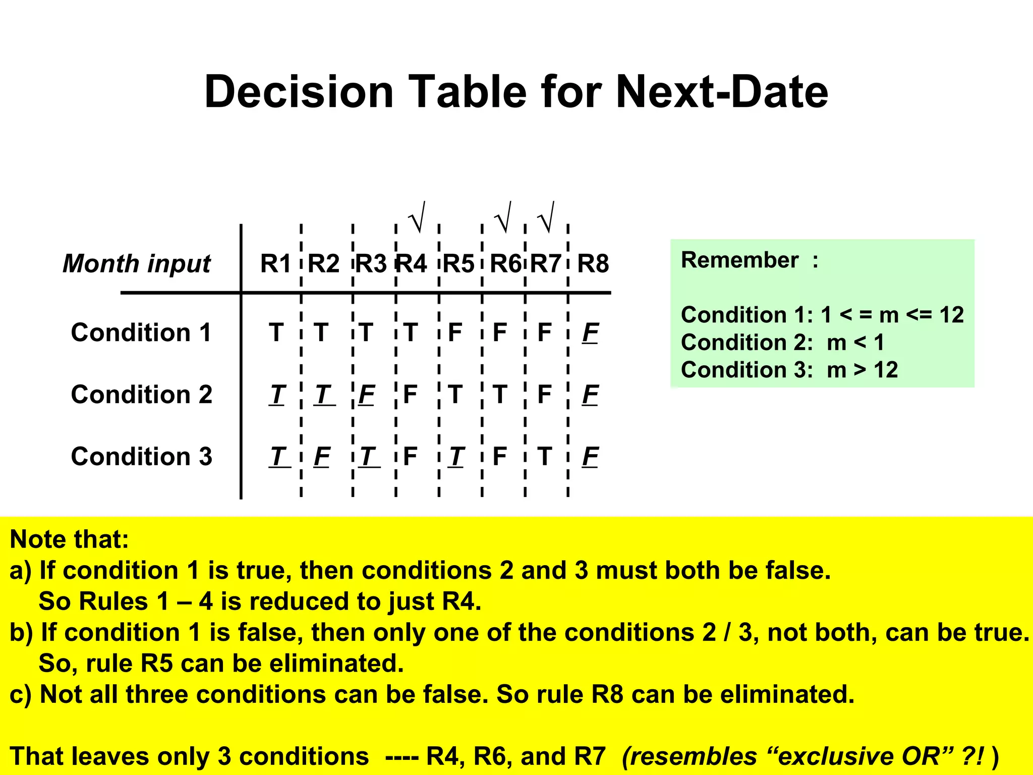 Decision Table for Next-Date Condition 1 Condition 2 Condition 3 Month input T  T  T  T  F  F  F  F T   T  F   F  T  T  F  F T  F   T  F  T   F  T  F Remember  : Condition 1: 1 < = m <= 12 Condition 2:  m < 1 Condition 3:  m > 12 R1  R2  R3 R4  R5  R6 R7  R8 Note that: a) If condition 1 is true, then conditions 2 and 3 must both be false. So Rules 1 – 4 is reduced to just R4. b) If condition 1 is false, then only one of the conditions 2 / 3, not both, can be true. So, rule R5 can be eliminated. c) Not all three conditions can be false. So rule R8 can be eliminated.  That leaves only 3 conditions  ---- R4, R6, and R7  (resembles “exclusive OR” ?!  ) √ √ √ 