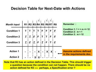 Decision Table for Next-Date with Actions Condition 1 Condition 2 Condition 3 Month input T  T  T  T  F  F  F  F T   T  F   F  T  T  F  F T  F   T  F  T   F  T  F Remember  : Condition 1: 1 < = m <= 12 Condition 2:  m < 1 Condition 3:  m > 12 R1  R2  R3 R4  R5  R6 R7  R8 √ √ √ Action 1 Action 2 -  -  -  X  -  X  X  - -  -  X  X  -  -  -  - Note that R3 has an action defined in the Decision Table. This should trigger a question because the condition can not happen. There should be no action defined for R3 ----  perhaps, a Specification error ?  Assume actions defined  in the requirements doc. 