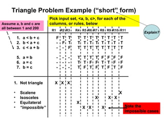 Triangle Problem Example (“short” form) a < b + c b < a + c c < a + b a = b a = c b = c Not triangle Scalene Isosceles Equilateral “ impossible” F  T  T  T  T  T  T  T  T  T  T  -  F  T  T  T  T  T  T  T  T  T -  -  F  T  T  T  T  T  T  T  T -  -  -  T  T  T  T  F  F  F  F -  -  -  T  T  F  F  T  T  F  F -  -  -  T  F  T  F  T  F  T  F X  X  X X X  X  X X X  X  X Note the  Impossible cases Pick input set, <a, b, c>, for each of the columns, or rules, below Assume a, b and c are all between 1 and 200 R1 R2 R3 R4 R5 R7 R6 R9 R8 R11 R10 Explain? 