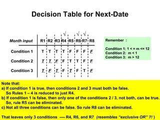 Decision Table for Next-Date Condition 1 Condition 2 Condition 3 Month input T  T  T  T  F  F  F  F T   T  F   F  T  T  F  F T  F   T  F  T   F  T  F Remember  : Condition 1: 1 < = m <= 12 Condition 2:  m < 1 Condition 3:  m > 12 R1  R2  R3 R4  R5  R6 R7  R8 Note that: a) If condition 1 is true, then conditions 2 and 3 must both be false. So Rules 1 – 4 is reduced to just R4. b) If condition 1 is false, then only one of the conditions 2 / 3, not both, can be true. So, rule R5 can be eliminated. c) Not all three conditions can be false. So rule R8 can be eliminated.  That leaves only 3 conditions  ---- R4, R6, and R7  (resembles “exclusive OR” ?!  ) √ √ √ 