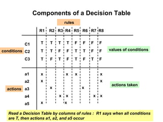 what is decision table based testing