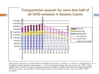 Transportation accounts for more than half of all GHG emissions in Sonoma County 