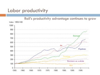 Labor productivity Rail’s productivity advantage continues to grow 