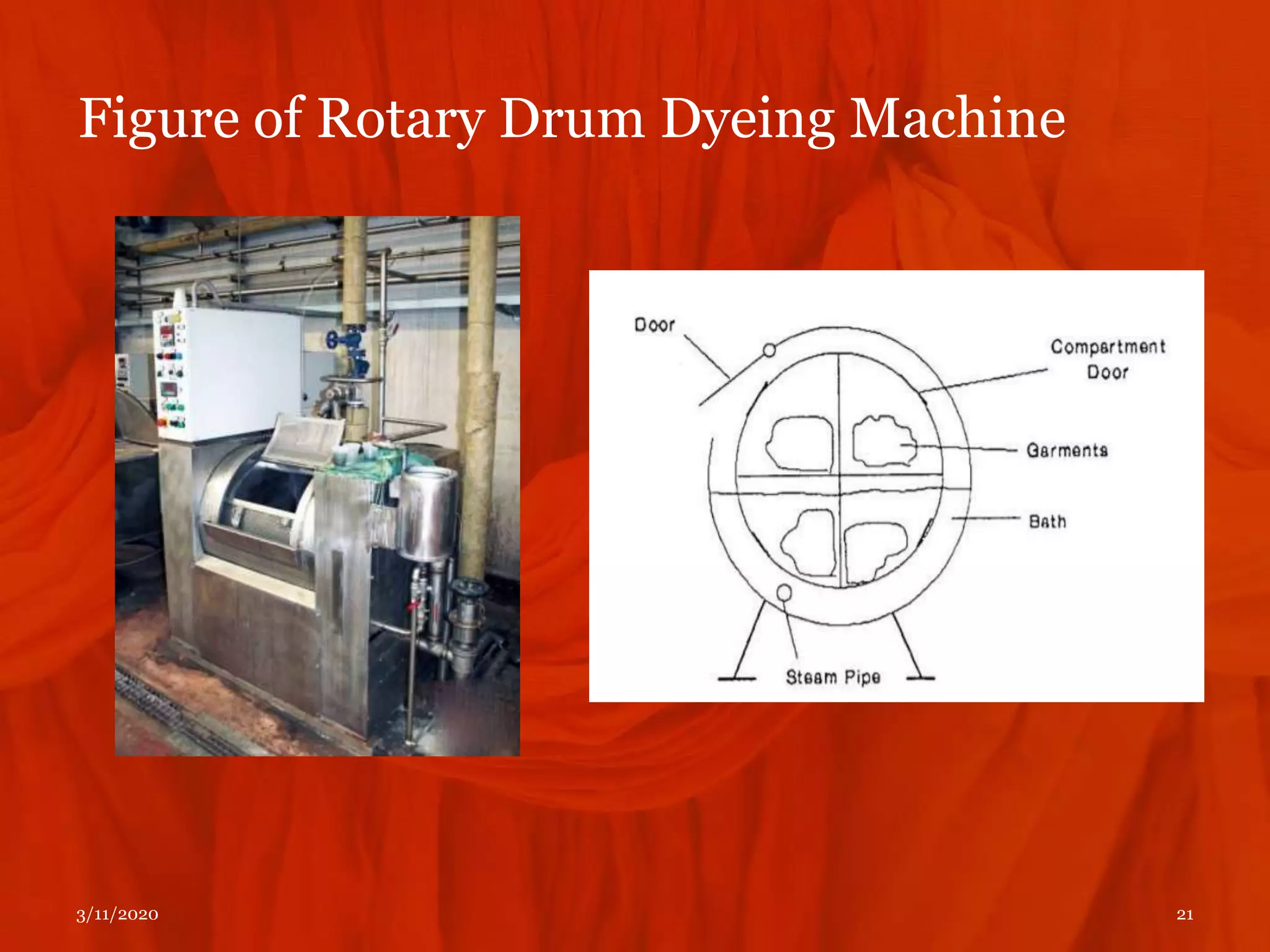 Figure of Rotary Drum Dyeing Machine
3/11/2020 21
 