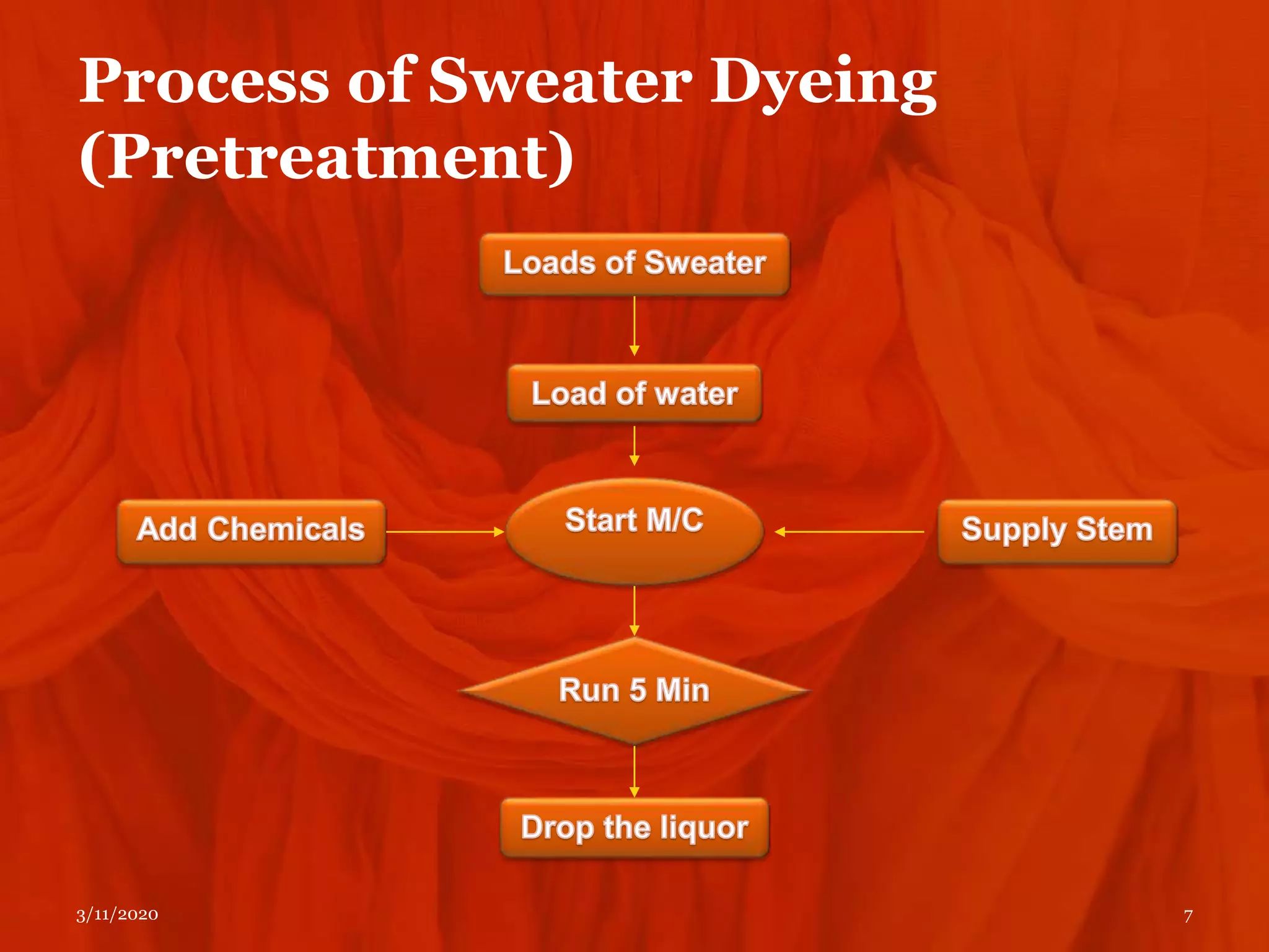 Process of Sweater Dyeing
(Pretreatment)
3/11/2020 7
 