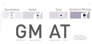 6                                                                           7

                                                            Quantitative         Verbal             Total          Analytical Writing
                                                                48%                   84%               71%                   83%
shay merritté | application | sweater vest supplement




                                                                36                        38            610                   5.5




                                                                      GM AT
                                                                      GRADUATE   MANAGEMENT    ADMISSIONS   TEST
                                                                                                                       test date:
                                                                                                                     11/24/07
 
