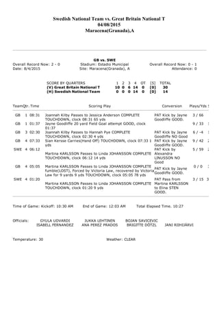 Swedish National Team vs. Great Britain National T 
04/08/2015 
Maracena(Granada),A
GB vs. SWE
Overall Record Now: 2 ­ 0 Stadium: Estadio Municipal Overall Record Now: 0 ­ 1
Date: 8/4/2015 Site: Maracena(Granada), A Attendance: 0
SCORE BY QUARTERS  1   2   3   4   OT   [5]  TOTAL
(V) Great Britain National T 10 0 6 14 0 [0] 30
(H) Swedish National Team 0 0 0 14 0 [0] 14
TeamQtr. Time Scoring Play Conversion Plays/Yds Score
GB 1 08:31    Joannah Kilby Passes to Jessica Anderson COMPLETE
TOUCHDOWN, clock 08:31 65 yds
PAT Kick by Jayne
Goodliffe GOOD.
3 / 66
GB 1 01:37    Jayne Goodliffe 20 yard Field Goal attempt GOOD, clock
01:37
9 / 33 10 ­ 0
GB 3 02:30    Joannah Kilby Passes to Hannah Pye COMPLETE
TOUCHDOWN, clock 02:30 4 yds
PAT Kick by Jayne
Goodliffe NO Good
6 / ­4 16 ­ 0
GB 4 07:33    Sian Kersse Carries(Hand Off) TOUCHDOWN, clock 07:33 1
yds
PAT Kick by Jayne
Goodliffe GOOD.
9 / 42 23 ­ 0
SWE 4 06:12    
Martina KARLSSON Passes to Linda JOHANSSON COMPLETE
TOUCHDOWN, clock 06:12 14 yds
PAT Kick by
Alexandra
LINUSSON NO
Good
5 / 59 23 ­ 6
GB 4 05:05    Martina KARLSSON Passes to Linda JOHANSSON COMPLETE
fumble(LOST), Forced by Victoria Law, recovered by Victoria
Law for 9 yards 9 yds TOUCHDOWN, clock 05:05 78 yds
PAT Kick by Jayne
Goodliffe GOOD.
0 / 0 30 ­ 6
SWE 4 01:20    
Martina KARLSSON Passes to Linda JOHANSSON COMPLETE
TOUCHDOWN, clock 01:20 9 yds
PAT Pass from
Martina KARLSSON
to Elina STEN
GOOD.
3 / 15 30 ­ 14
Time of Game: Kickoff: 10:30 AM End of Game: 12:03 AM Total Elapsed Time. 10:27
Officials: GYULA UDVARDI JUKKA LEHTINEN BOJAN SAVICEVIC
ISABELL FERNANDEZ ANA PEREZ PRADOS BRIGITTE DÖTZL JANI RIIHIJÄRVI
Temperature: 30 Weather: CLEAR
 