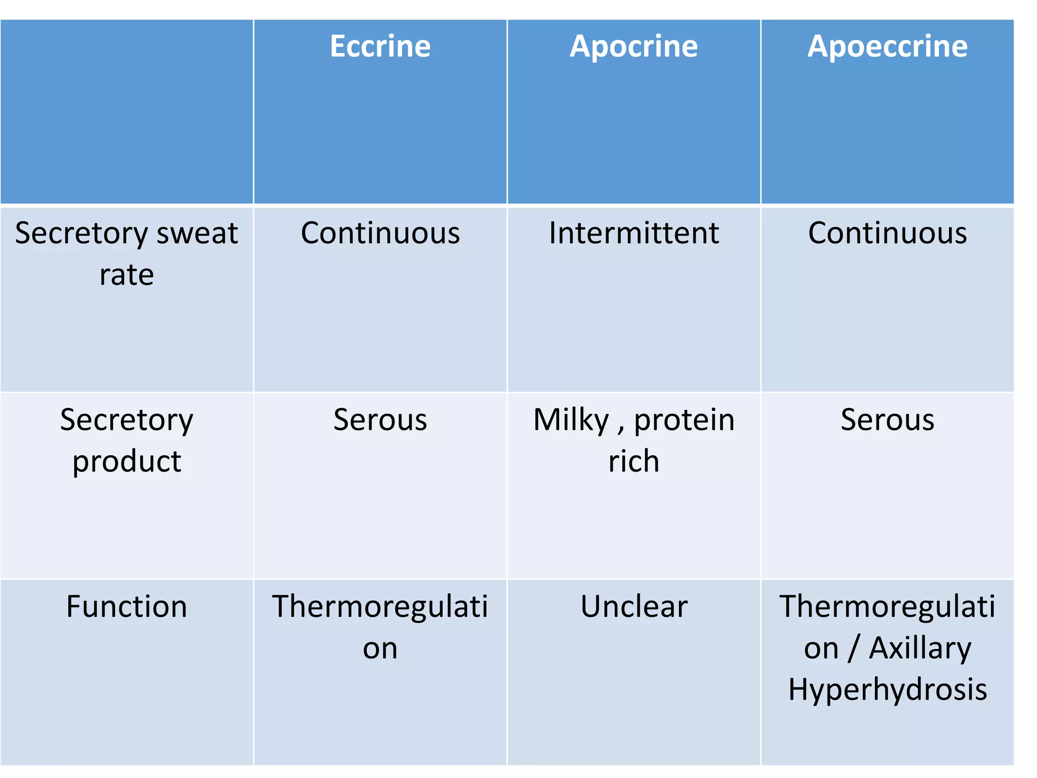 Eccrine Apocrine Apoeccrine
Secretory sweat
rate
Continuous Intermittent Continuous
Secretory
product
Serous Milky , protein
rich
Serous
Function Thermoregulati
on
Unclear Thermoregulati
on / Axillary
Hyperhydrosis
 