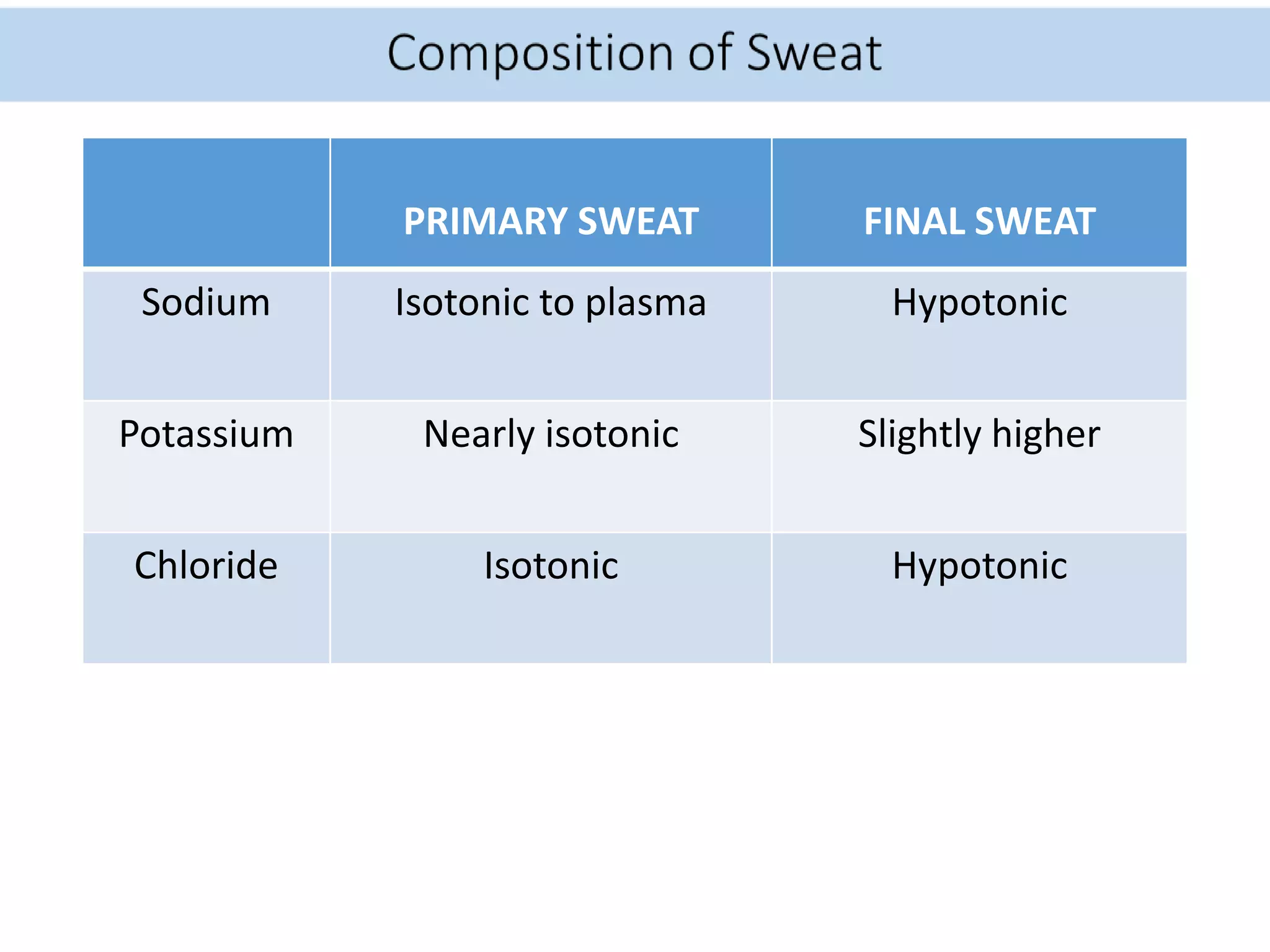 PRIMARY SWEAT FINAL SWEAT
Sodium Isotonic to plasma Hypotonic
Potassium Nearly isotonic Slightly higher
Chloride Isotonic Hypotonic
 
