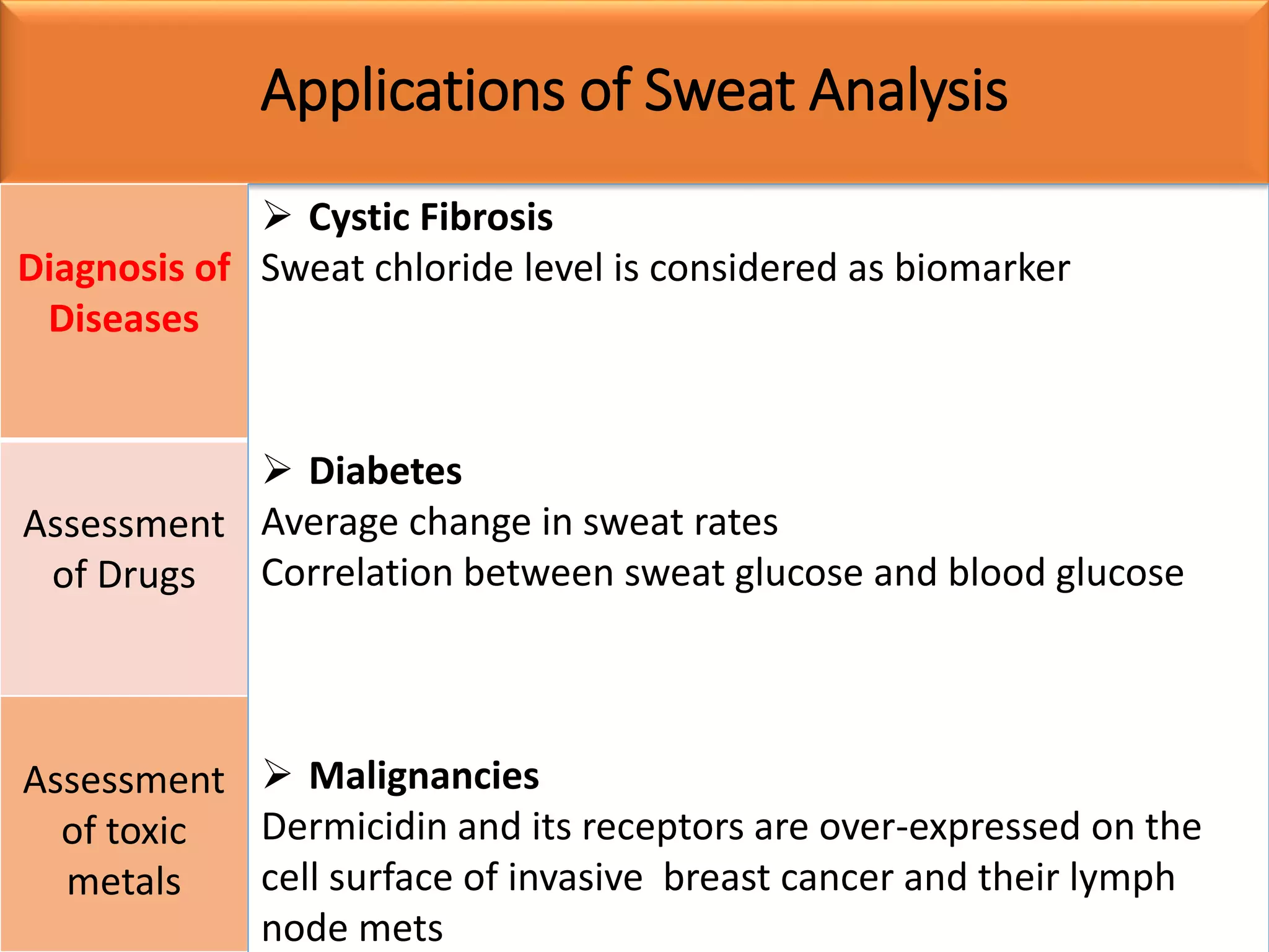 Applications of Sweat Analysis
Diagnosis of
Diseases
Assessment
of Drugs
Assessment
of toxic
metals
 Cystic Fibrosis
Sweat chloride level is considered as biomarker
 Diabetes
Average change in sweat rates
Correlation between sweat glucose and blood glucose
 Malignancies
Dermicidin and its receptors are over-expressed on the
cell surface of invasive breast cancer and their lymph
node mets
 