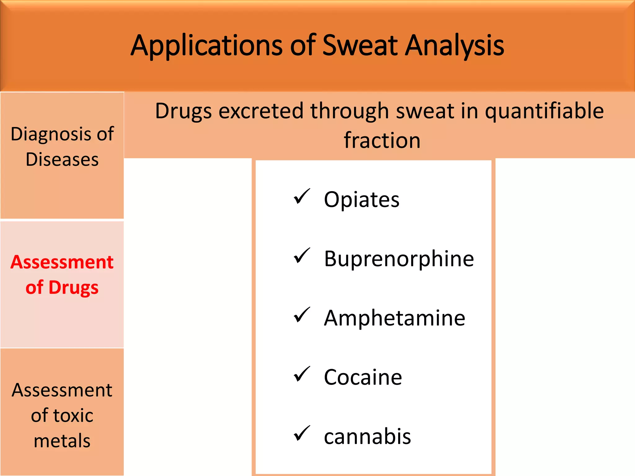 Applications of Sweat Analysis
Diagnosis of
Diseases
Assessment
of Drugs
Assessment
of toxic
metals
Drugs excreted through sweat in quantifiable
fraction
 Opiates
 Buprenorphine
 Amphetamine
 Cocaine
 cannabis
 