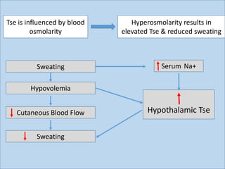 Tse is influenced by blood
osmolarity
Hyperosmolarity results in
elevated Tse & reduced sweating
Sweating
Hypovolemia
Cutaneous Blood Flow
Sweating
Serum Na+
Hypothalamic Tse
 