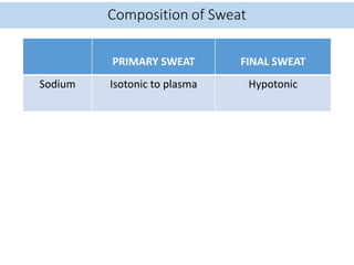 PRIMARY SWEAT FINAL SWEAT
Sodium Isotonic to plasma Hypotonic
 