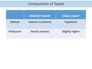 PRIMARY SWEAT FINAL SWEAT
Sodium Isotonic to plasma Hypotonic
Potassium Nearly isotonic Slightly higher
 